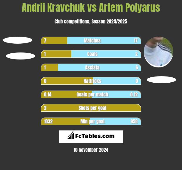 Andrii Kravchuk vs Artem Polyarus h2h player stats