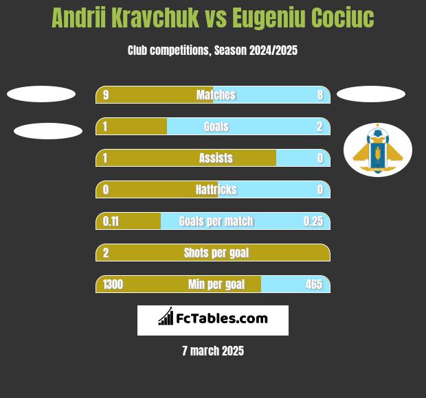 Andrii Kravchuk vs Eugeniu Cociuc h2h player stats