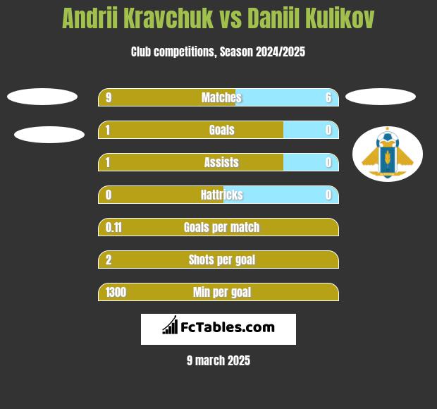 Andrii Kravchuk vs Daniil Kulikov h2h player stats