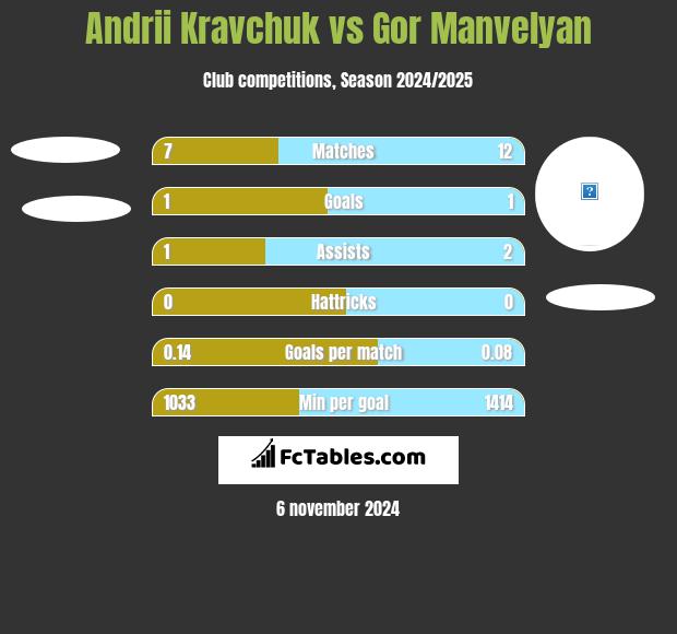 Andrii Kravchuk vs Gor Manvelyan h2h player stats