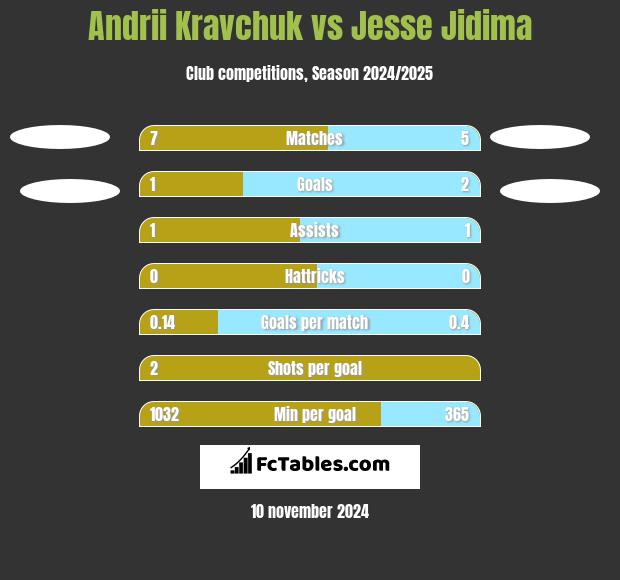 Andrii Kravchuk vs Jesse Jidima h2h player stats