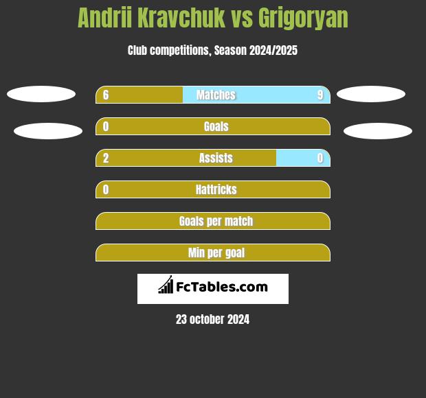 Andrii Kravchuk vs Grigoryan h2h player stats