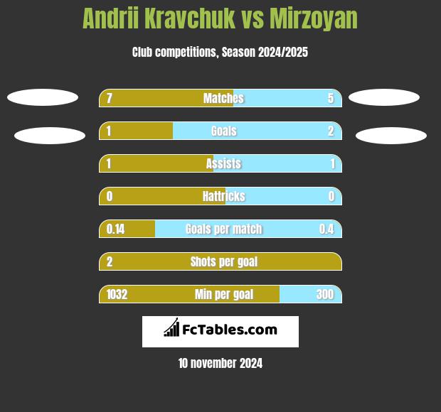 Andrii Kravchuk vs Mirzoyan h2h player stats