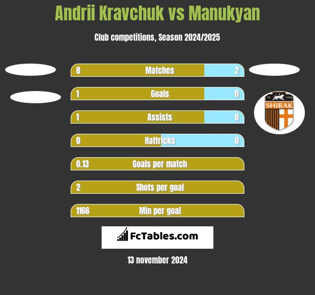 Andrii Kravchuk vs Manukyan h2h player stats