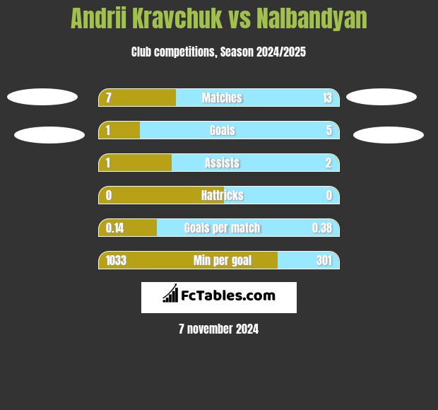 Andrii Kravchuk vs Nalbandyan h2h player stats