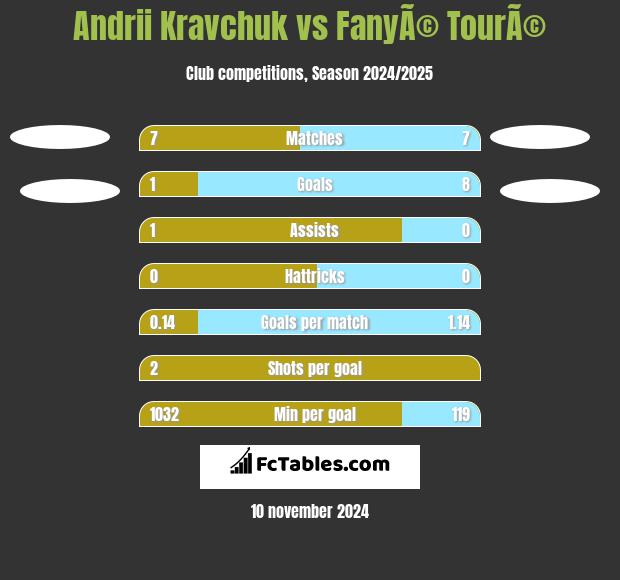 Andrii Kravchuk vs FanyÃ© TourÃ© h2h player stats