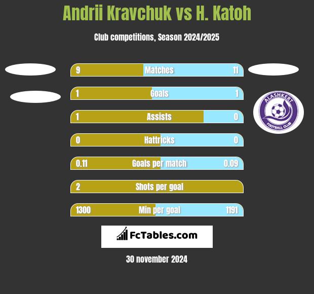 Andrii Kravchuk vs H. Katoh h2h player stats