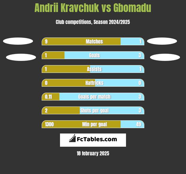 Andrii Kravchuk vs Gbomadu h2h player stats