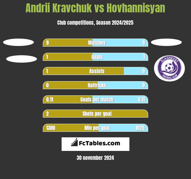 Andrii Kravchuk vs Hovhannisyan h2h player stats