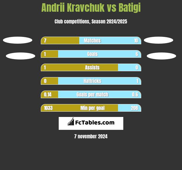 Andrii Kravchuk vs Batigi h2h player stats