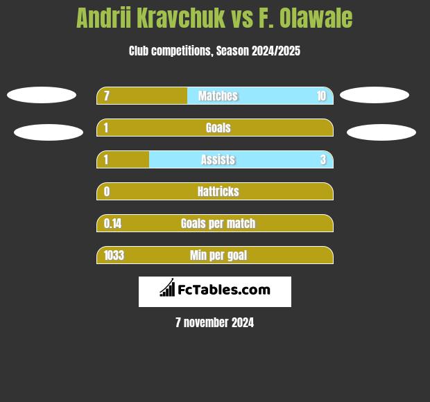 Andrii Kravchuk vs F. Olawale h2h player stats