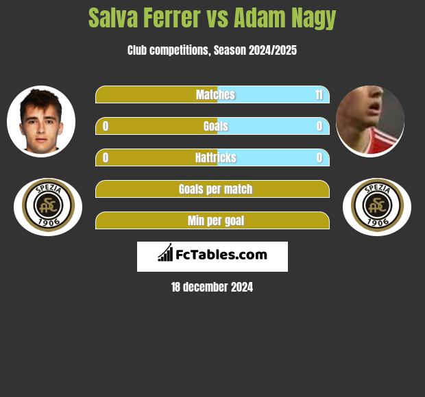 Salva Ferrer vs Adam Nagy h2h player stats