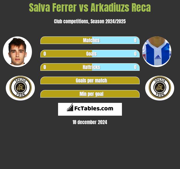 Salva Ferrer vs Arkadiuzs Reca h2h player stats