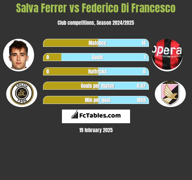 Salva Ferrer vs Federico Di Francesco h2h player stats