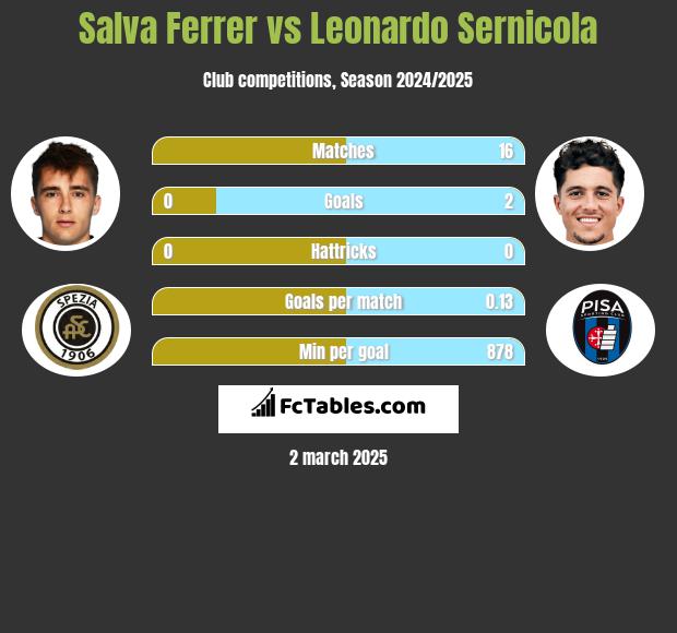 Salva Ferrer vs Leonardo Sernicola h2h player stats