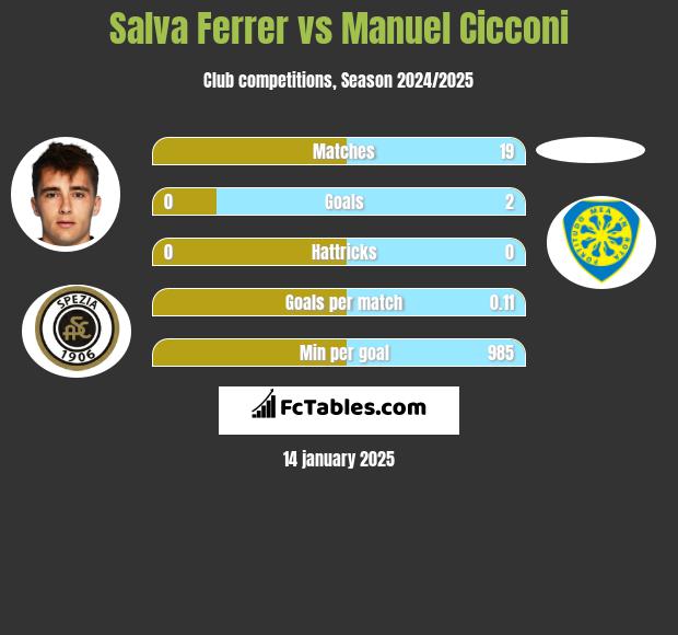 Salva Ferrer vs Manuel Cicconi h2h player stats