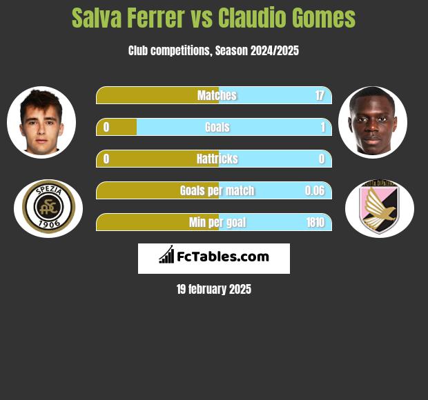 Salva Ferrer vs Claudio Gomes h2h player stats