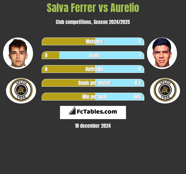 Salva Ferrer vs Aurelio h2h player stats