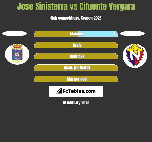 Jose Sinisterra vs Cifuente Vergara h2h player stats