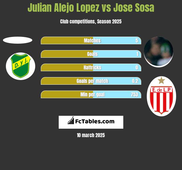 Julian Alejo Lopez vs Jose Sosa h2h player stats