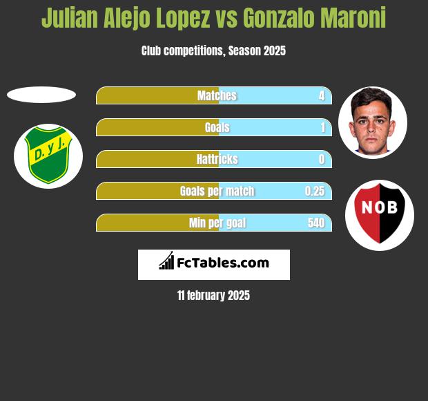 Julian Alejo Lopez vs Gonzalo Maroni h2h player stats