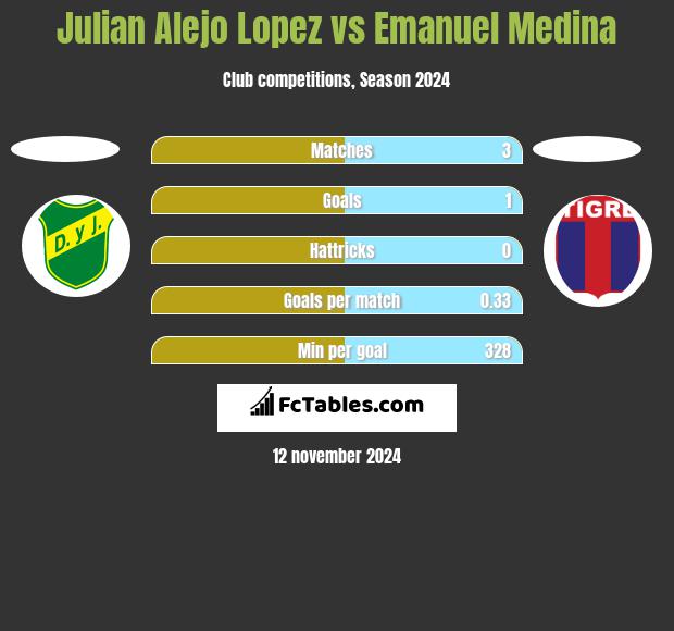 Julian Alejo Lopez vs Emanuel Medina h2h player stats