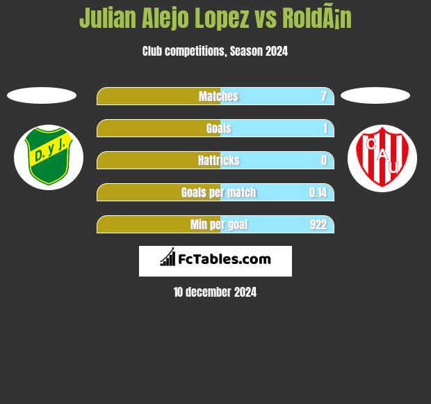 Julian Alejo Lopez vs RoldÃ¡n h2h player stats