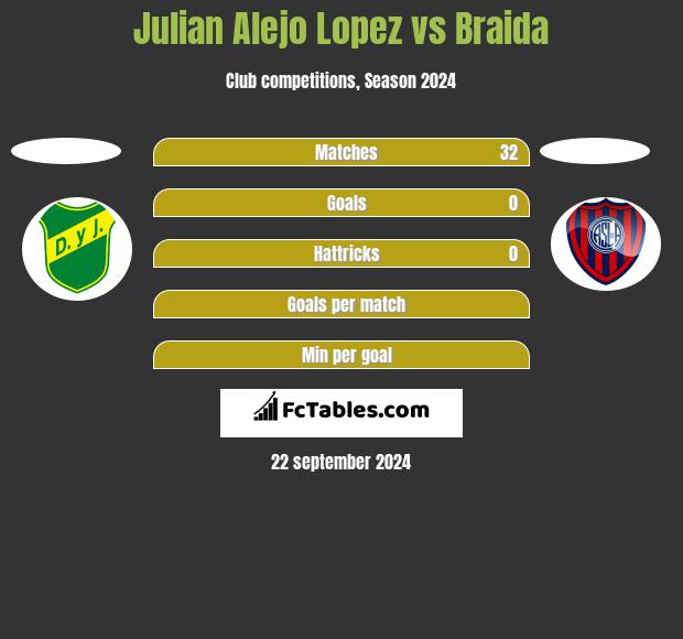 Julian Alejo Lopez vs Braida h2h player stats