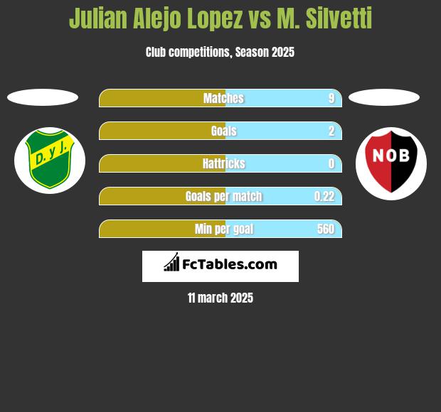 Julian Alejo Lopez vs M. Silvetti h2h player stats