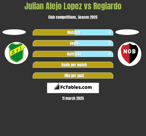 Julian Alejo Lopez vs Regiardo h2h player stats