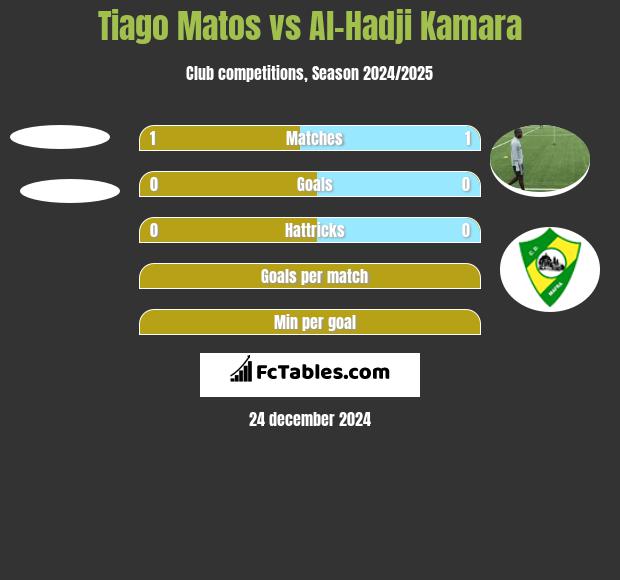 Tiago Matos vs Al-Hadji Kamara h2h player stats