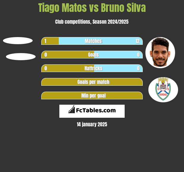 Tiago Matos vs Bruno Silva h2h player stats