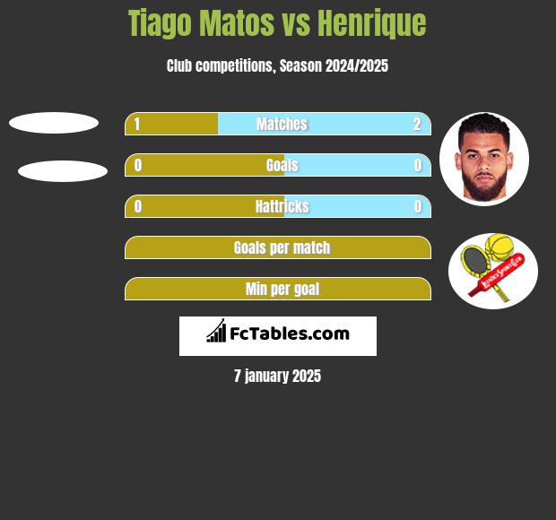 Tiago Matos vs Henrique h2h player stats