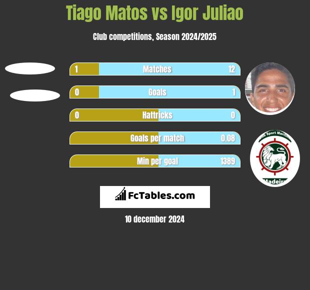 Tiago Matos vs Igor Juliao h2h player stats