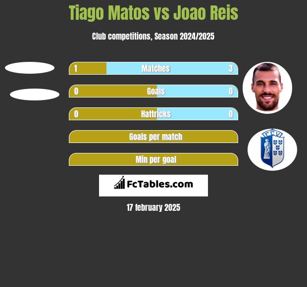 Tiago Matos vs Joao Reis h2h player stats