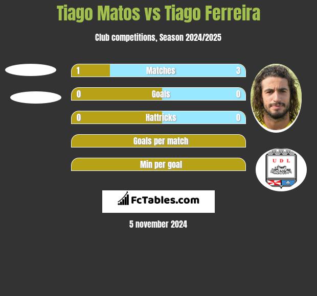 Tiago Matos vs Tiago Ferreira h2h player stats