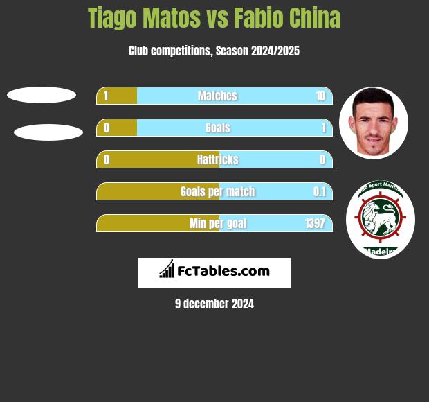 Tiago Matos vs Fabio China h2h player stats