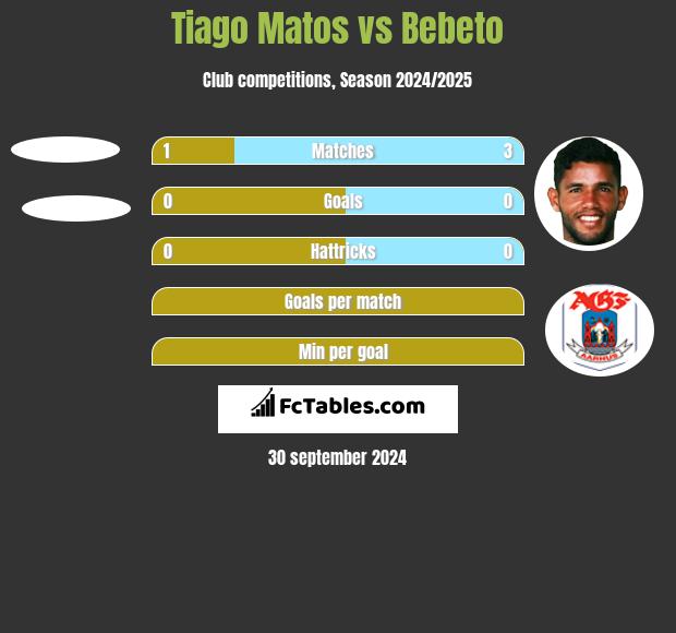 Tiago Matos vs Bebeto h2h player stats