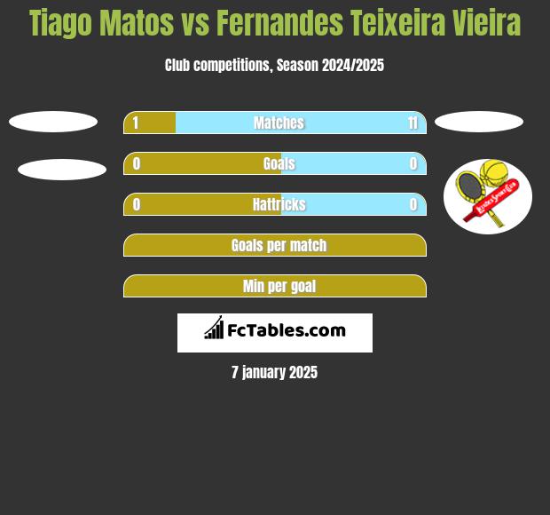 Tiago Matos vs Fernandes Teixeira Vieira h2h player stats