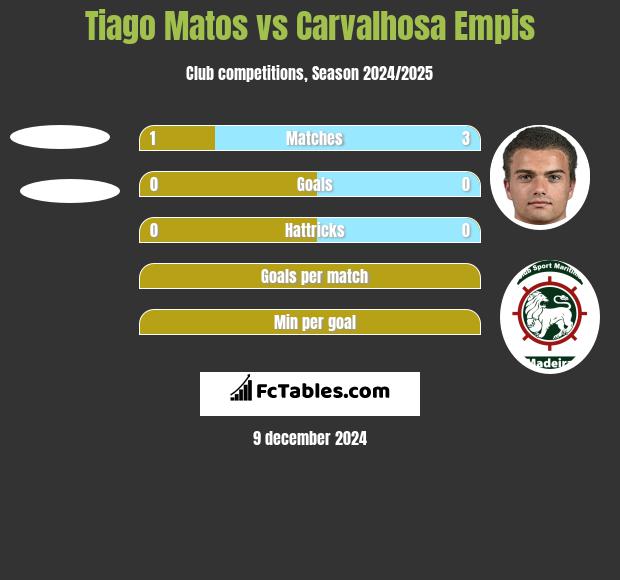 Tiago Matos vs Carvalhosa Empis h2h player stats