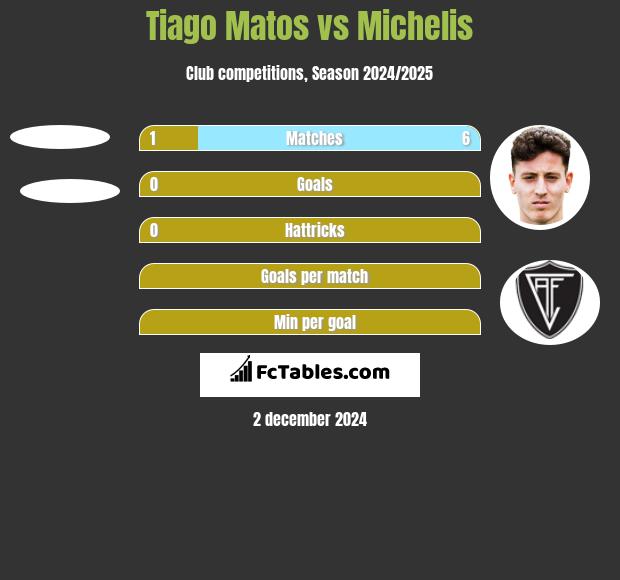 Tiago Matos vs Michelis h2h player stats