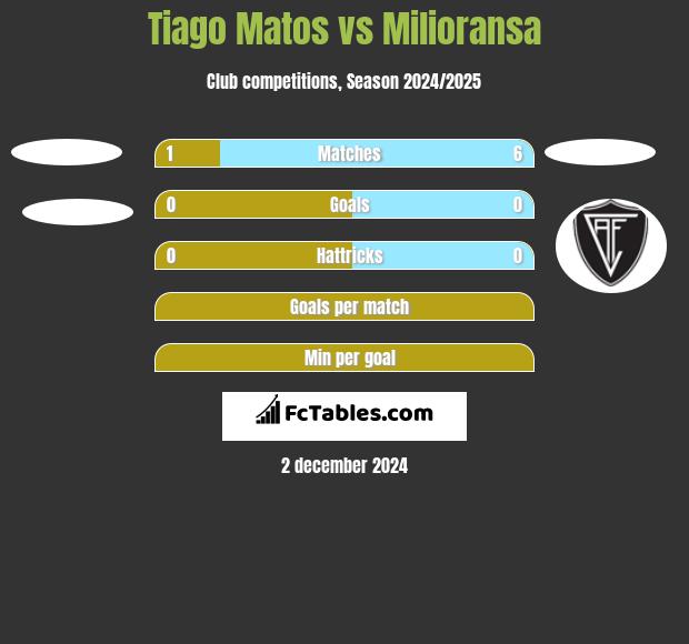 Tiago Matos vs Milioransa h2h player stats