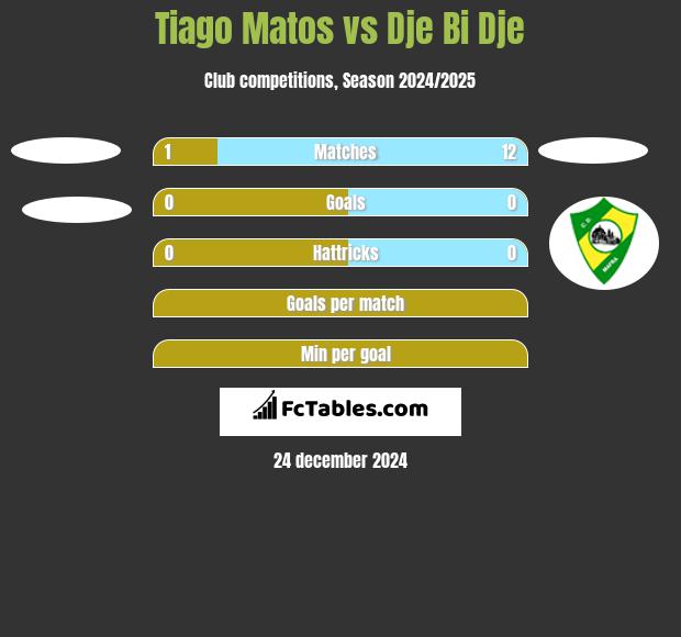 Tiago Matos vs Dje Bi Dje h2h player stats