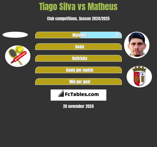 Tiago Silva vs Matheus h2h player stats