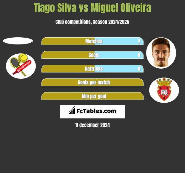 Tiago Silva vs Miguel Oliveira h2h player stats