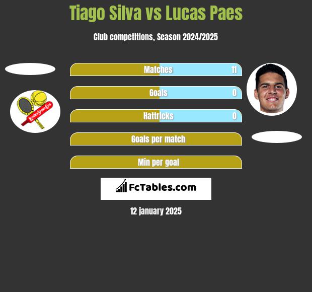 Tiago Silva vs Lucas Paes h2h player stats