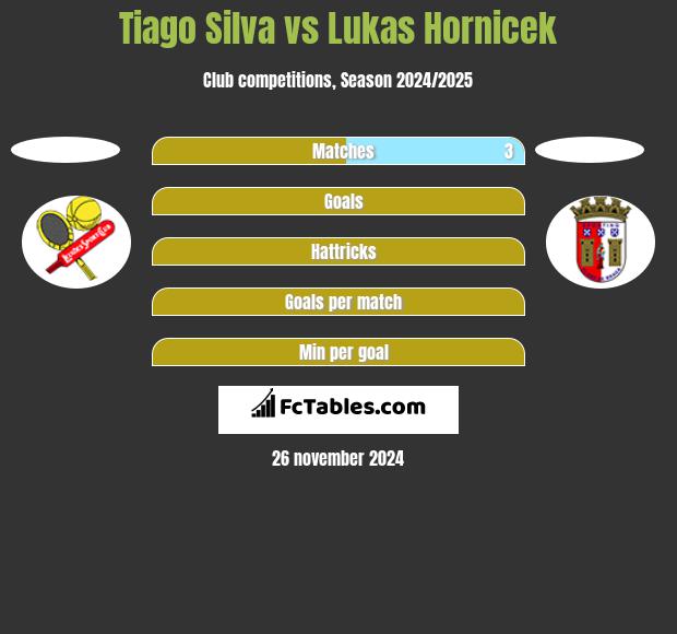 Tiago Silva vs Lukas Hornicek h2h player stats