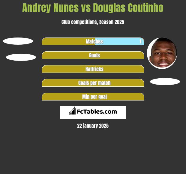 Andrey Nunes vs Douglas Coutinho h2h player stats