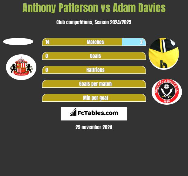 Anthony Patterson vs Adam Davies h2h player stats