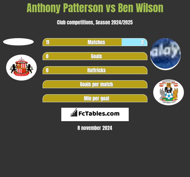 Anthony Patterson vs Ben Wilson h2h player stats